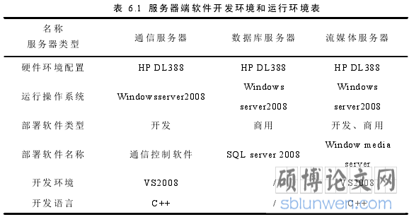表 6.1 服务器端软件开发环境和运行环境表
