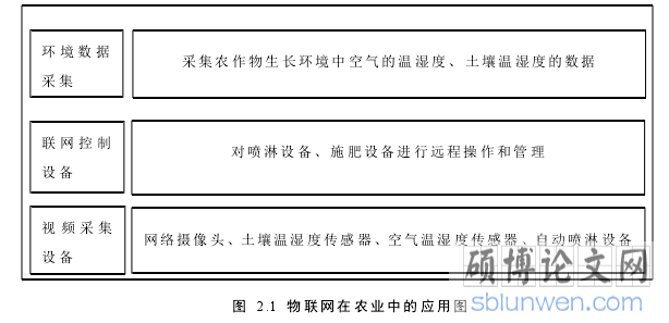 图 2.1 物联网在农业中的应用图