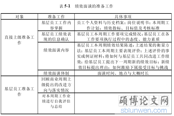 表 5-1 绩效面谈的准备工作