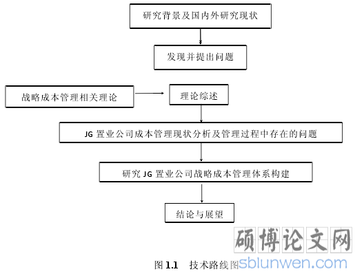 图 1.1 技术路线图
