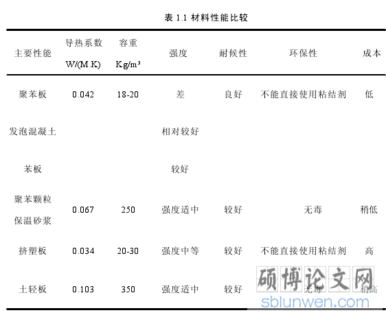 表 1.1 材料性能比较