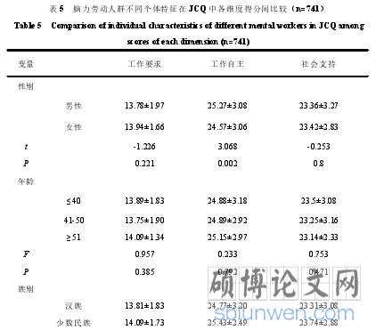 表 5 脑力劳动人群不同个体特征在 JCQ 中各维度得分间比较（n=741）