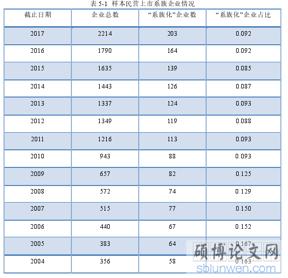 表 5-1 样本民营上市系族企业情况