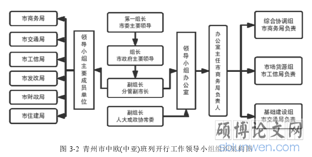 图 3-2 青州市中欧(中亚)班列开行工作领导小组组织架构图