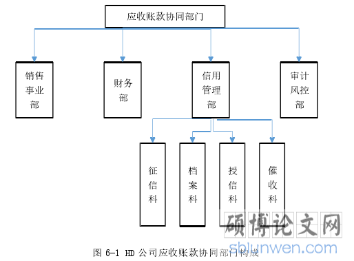 图 6-1 HD 公司应收账款协同部门构成