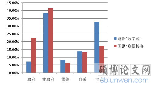 图 2.1 财新“数字说”和《卫报》“数据博客”数据来源渠道统计图