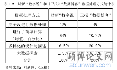 表 2.2 财新“数字说”和《卫报》“数据博客”数据处理方式统计表
