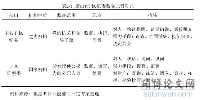 表2-1 唐山市F区纪委监委职责对比