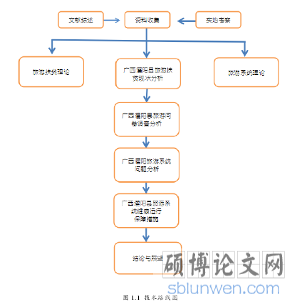 图 1.1 技术路线图