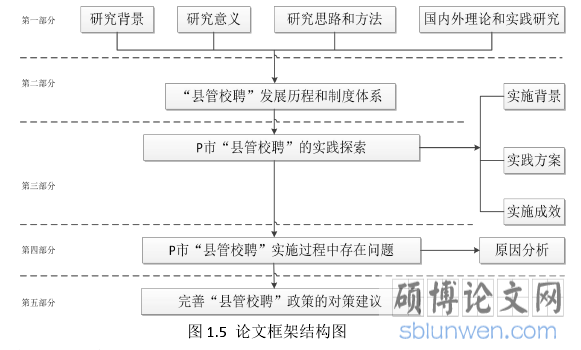 图 1.5 论文框架结构图