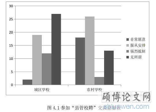 图 4.1 参加“县管校聘”交流意愿表