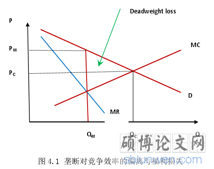 图 4.1 垄断对竞争效率的偏离与福利损失