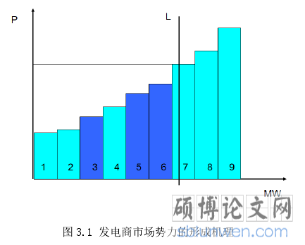 图 3.1 发电商市场势力的形成机理
