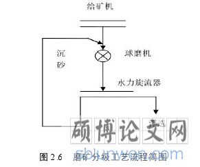 图 2.6 磨矿分级工艺流程简图