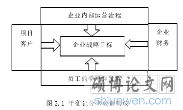 图 2.1 平衡记分卡要素构成