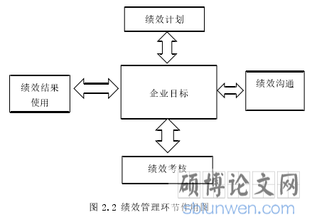 图 2.2 绩效管理环节作用图