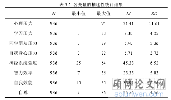 表 3-1 各变量的描述性统计结果