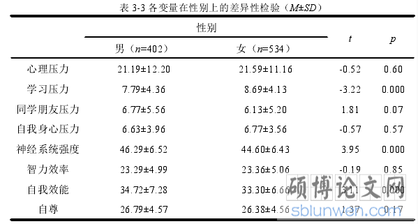 表 3-3 各变量在性别上的差异性检验(M±SD)