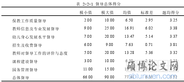 表 2-2-1 督导总体得分