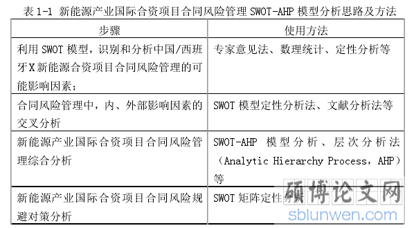 表 1-1 新能源产业国际合资项目合同风险管理 SWOT-AHP 模型分析思路及方法