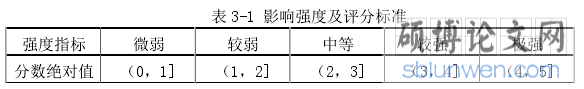 表 3-1 影响强度及评分标准