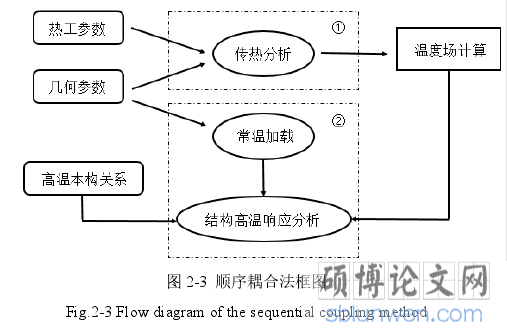 图 2-3 顺序耦合法框图