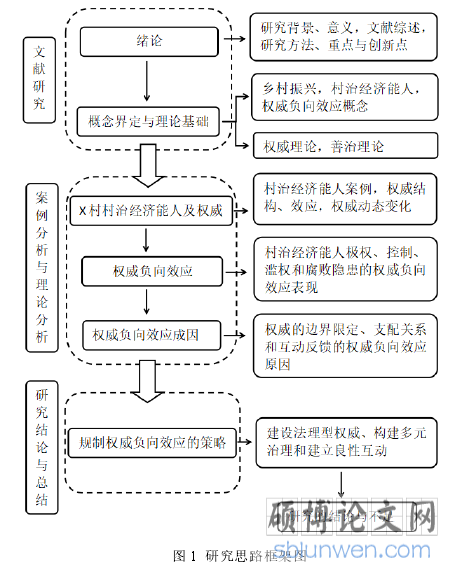 图 1 研究思路框架图
