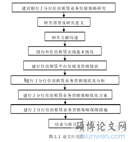 图 1.1 论文框架图