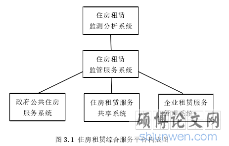 图 3.1 住房租赁综合服务平台构成图