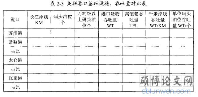 表2-3关联港口基础设施、呑吐量对比表