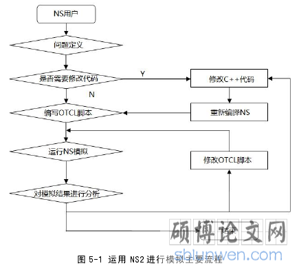 图 5-1 运用 NS2 进行模拟主要流程