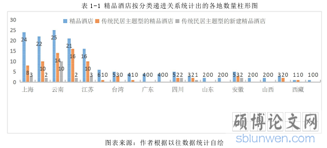表 1-1 精品酒店按分类递进关系统计出的各地数量柱形图