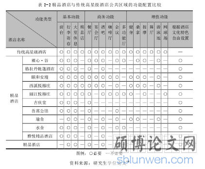 表 2-2 精品酒店与传统高星级酒店公共区域的功能配置比较