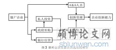 图 2 阻碍创新资源自由流动的路径