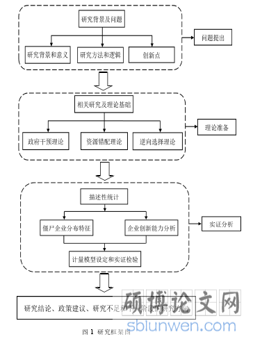 图 1 研究框架图