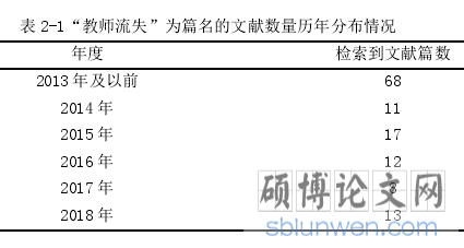 表 2-1“教师流失”为篇名的文献数量历年分布情况