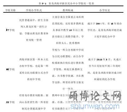 表 3-1 青岛西海岸新区民办中小学情况一览表