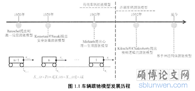 图1.1车辆跟驰模型发展历程