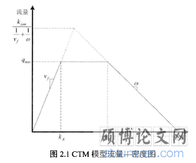 图2.1CTM模型流量一密度图