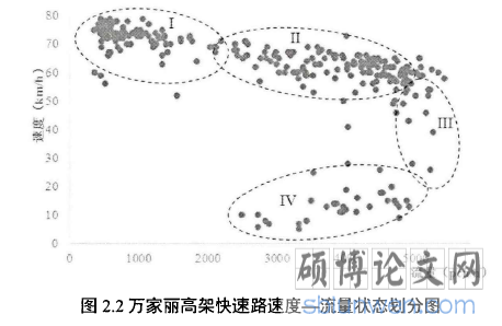 图2.2万家丽高架快速路速度一流量状态划分图