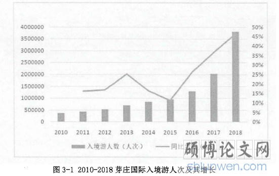 图3-1 2010-2018芽庄国际入境游人次及其增长