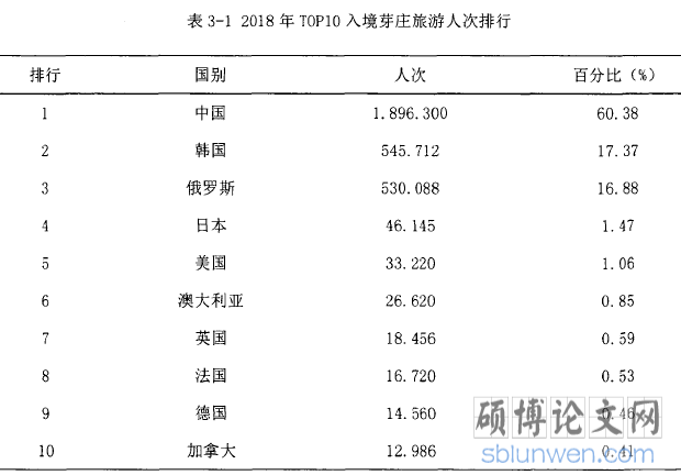 表3-1 2018年TOP10入境芽庄旅游人次排行