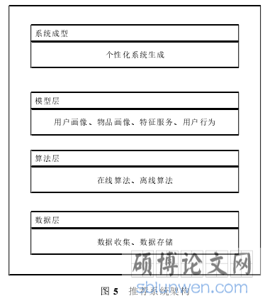 图 5 推荐系统架构