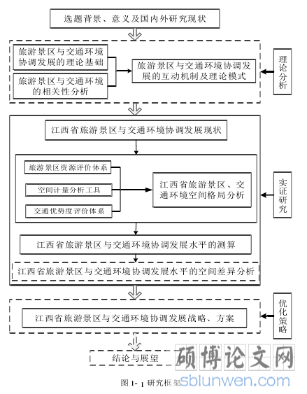 图 1-1 研究框架