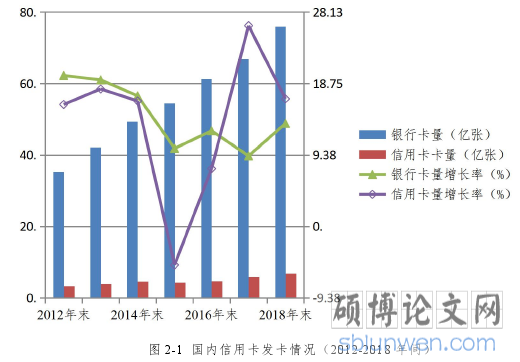 图 2-1 国内信用卡发卡情况（2012-2018 年间）