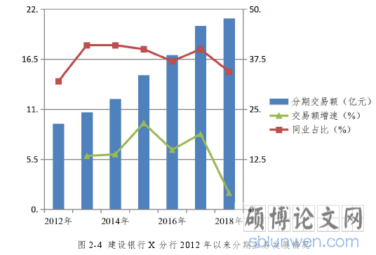 图 2-4 建设银行 X 分行 2012 年以来分期业务发展情况