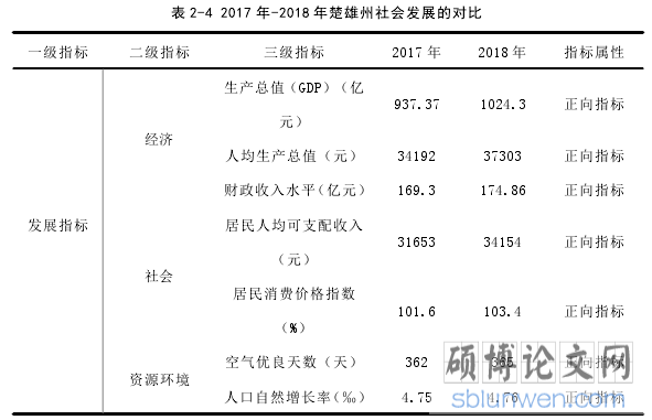 表 2-4 2017 年-2018 年楚雄州社会发展的对比