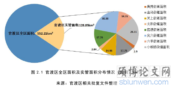 图 2.1 官渡区全区面积及实管面积分布情况(面积:km2)
