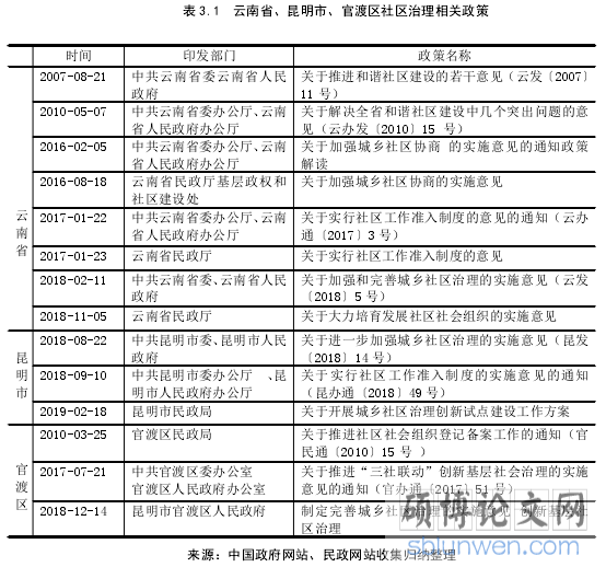表 3.1 云南省、昆明市、官渡区社区治理相关政策