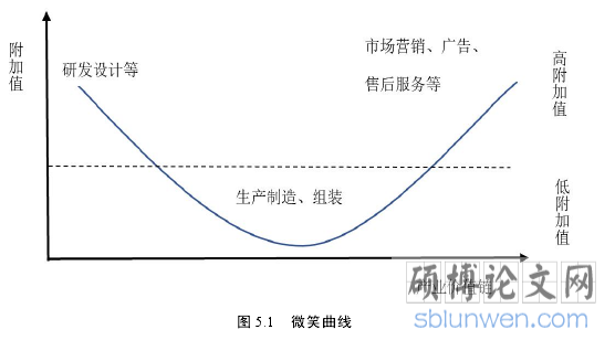 图 5.1 微笑曲线